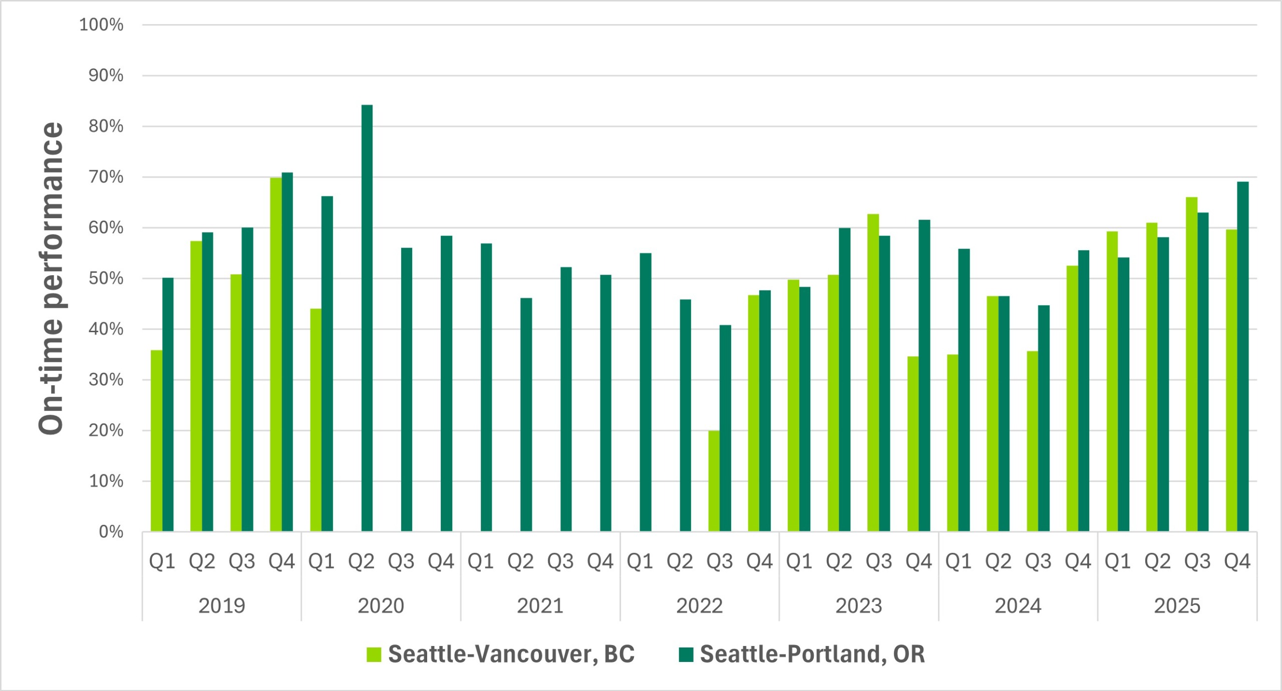 Image description: Annual Amtrak Cascades on-time performance has ranged between 42% and 57% in the last five years. On-time arrival is defined as no more than 10 minutes after the scheduled time. Service was suspended between Seattle and Vancouver, BC from Q2 2020 to Q3 2024 and not shown.