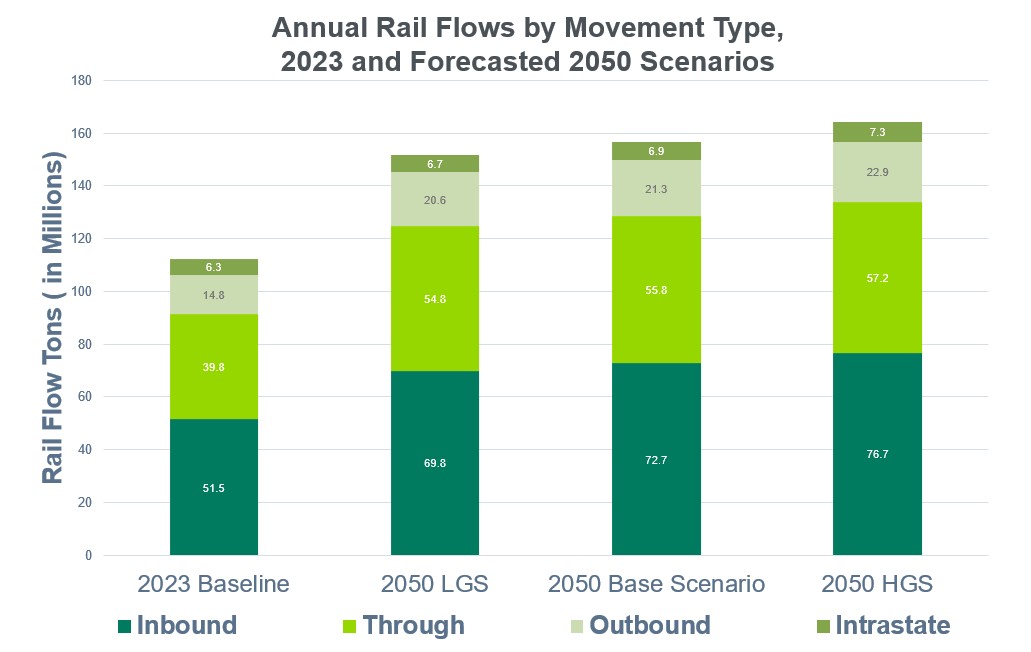 Image description: Bar graph shows that by 2050, the rail freight forecast shows that the network is projected to haul 36 to 45 percent more tonnage than in 2023. Source: S&P Q3 2025 macroeconomic forecast, STB Confidential Waybill Sample 